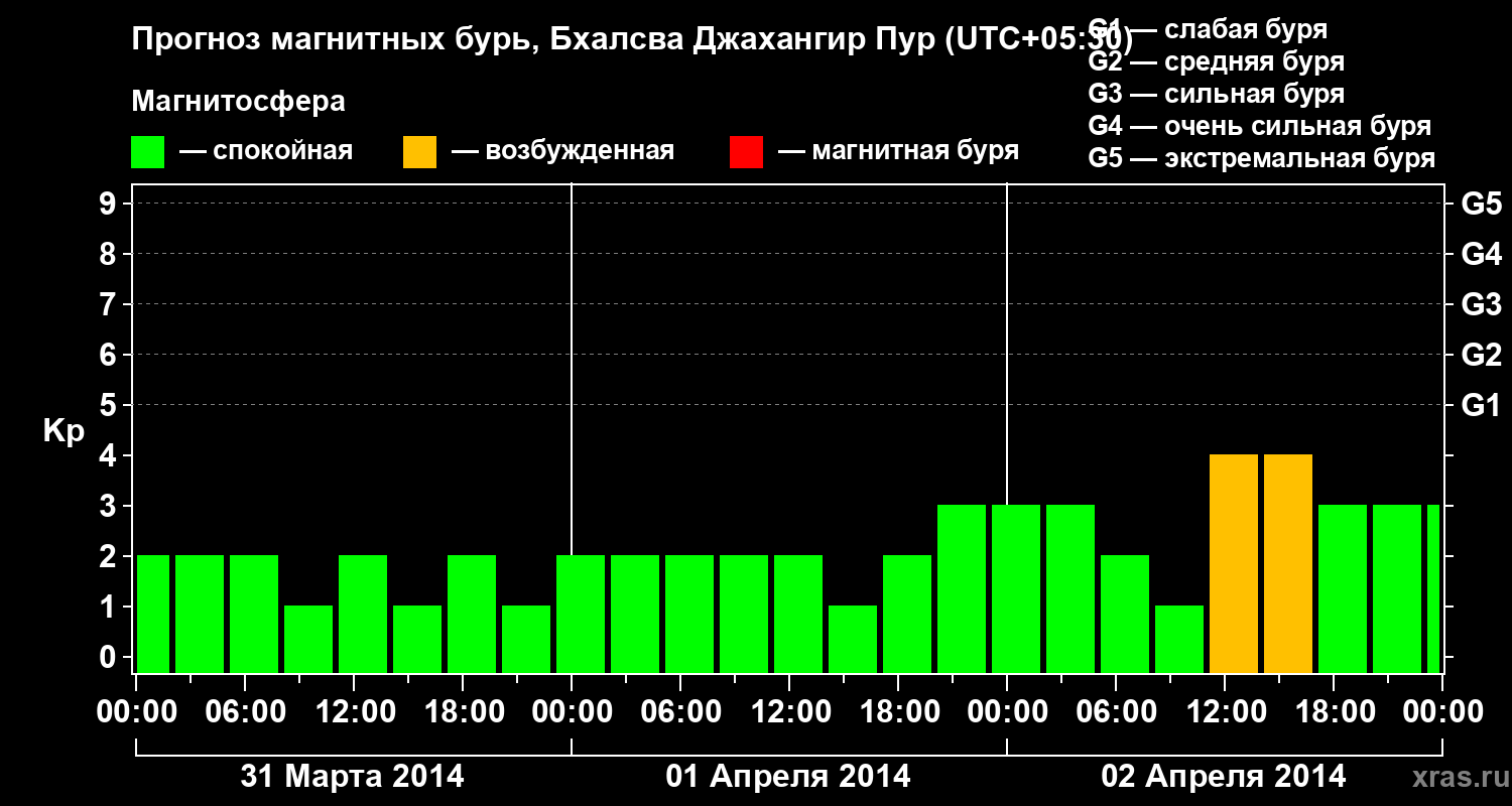 Прогноз геомагнитного индекса&nbsp;Kp