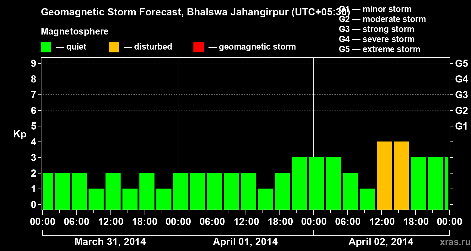 Forecast of the geomagnetic index&nbsp;Kp
