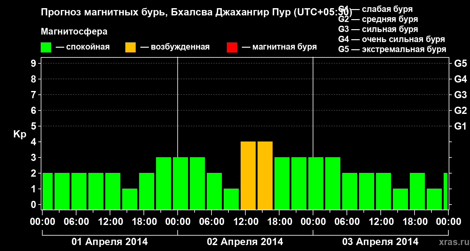 Прогноз геомагнитного индекса&nbsp;Kp