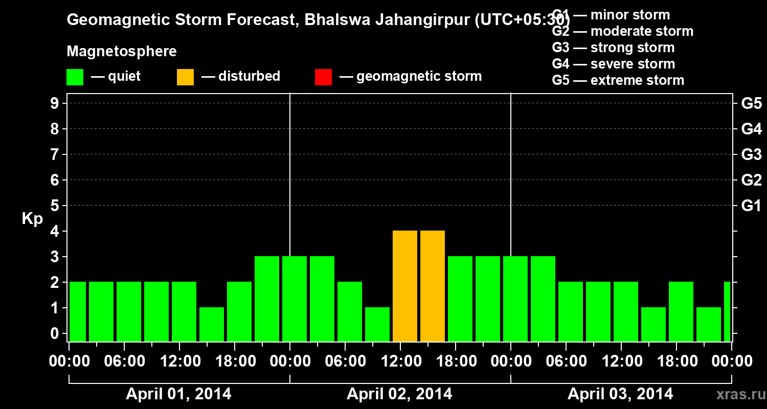 Forecast of the geomagnetic index&nbsp;Kp