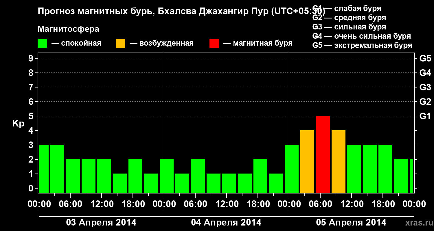 Прогноз геомагнитного индекса&nbsp;Kp