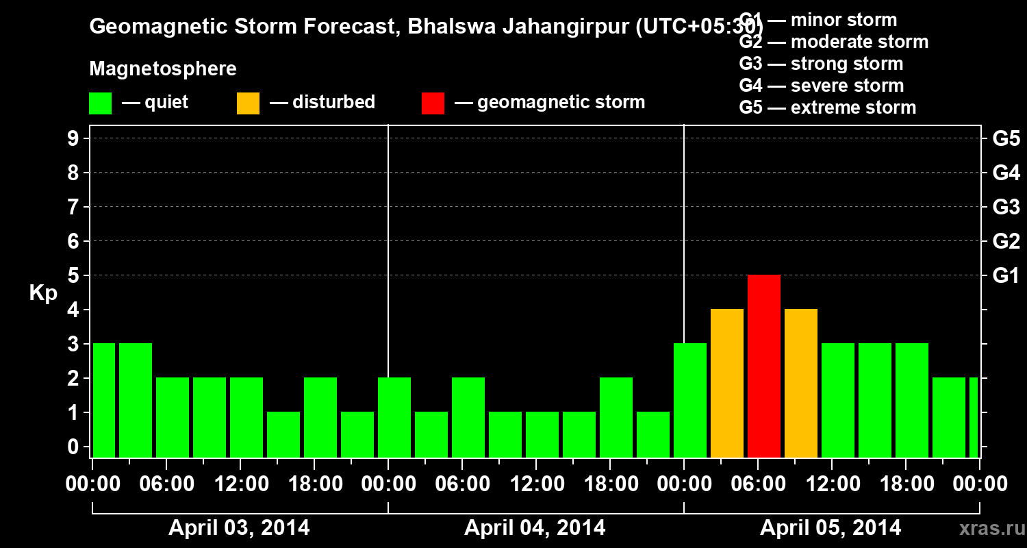 Forecast of the geomagnetic index&nbsp;Kp