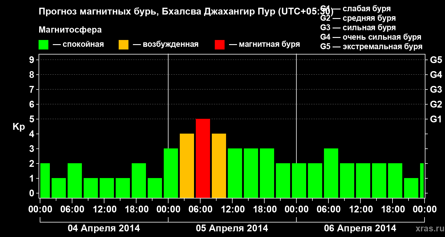 Прогноз геомагнитного индекса&nbsp;Kp