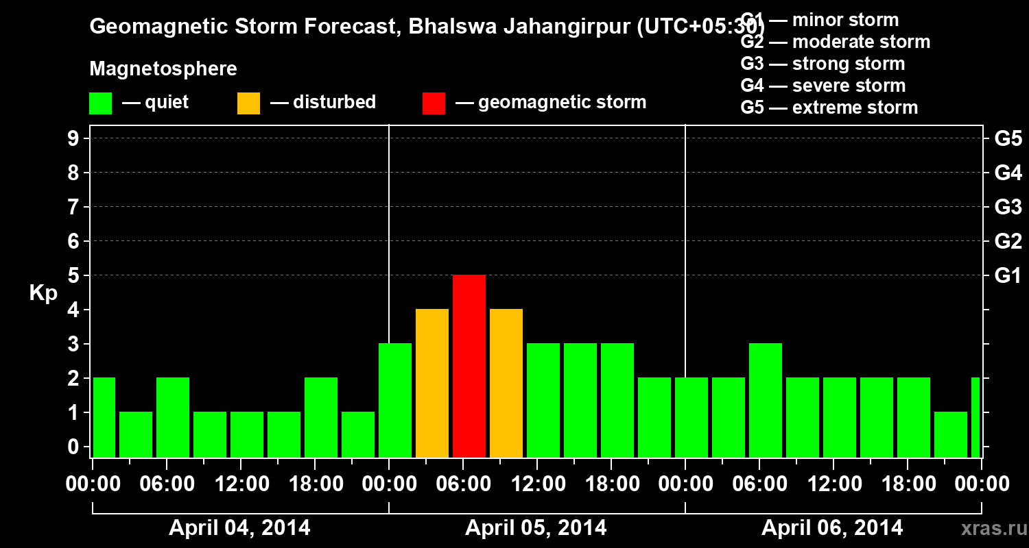 Forecast of the geomagnetic index&nbsp;Kp