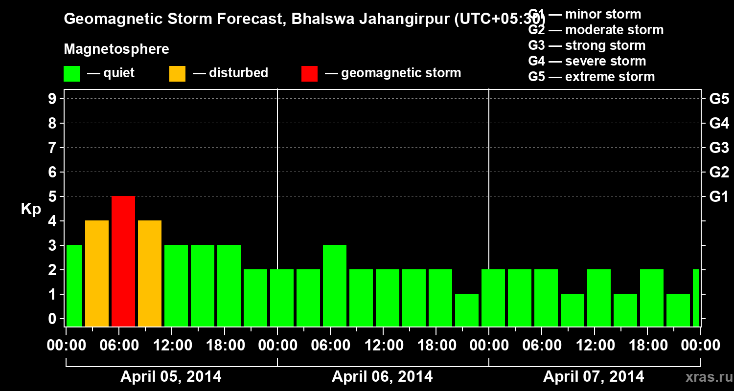 Forecast of the geomagnetic index&nbsp;Kp