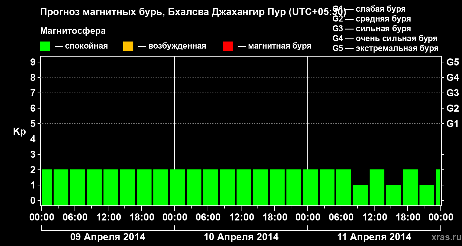 Прогноз геомагнитного индекса&nbsp;Kp