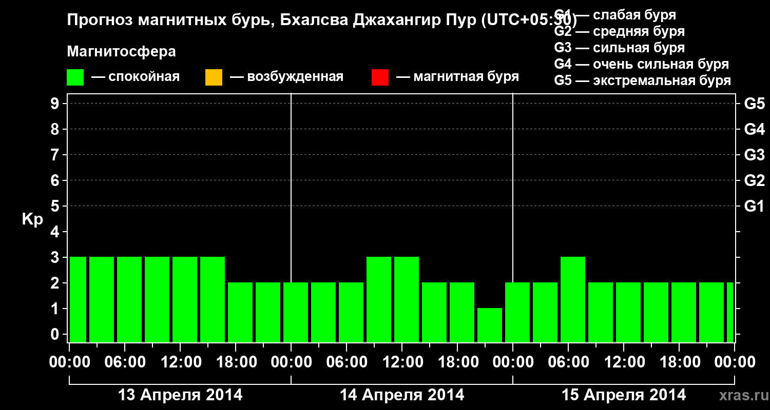 Прогноз геомагнитного индекса&nbsp;Kp