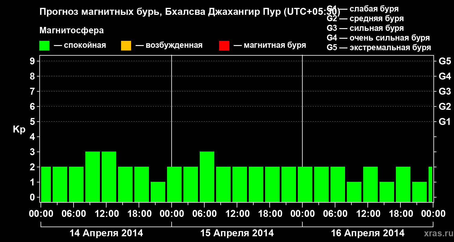 Прогноз геомагнитного индекса&nbsp;Kp