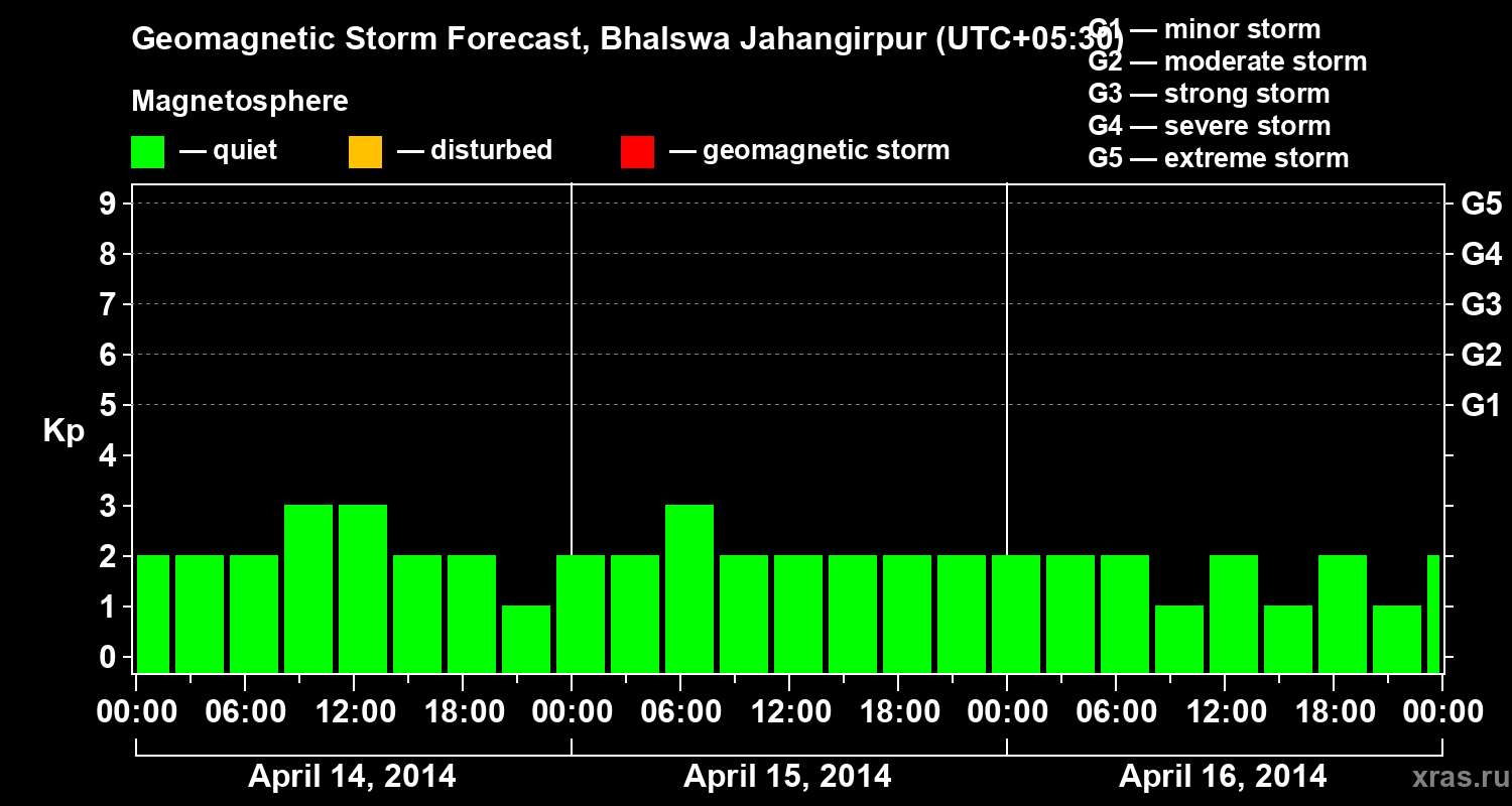 Forecast of the geomagnetic index&nbsp;Kp