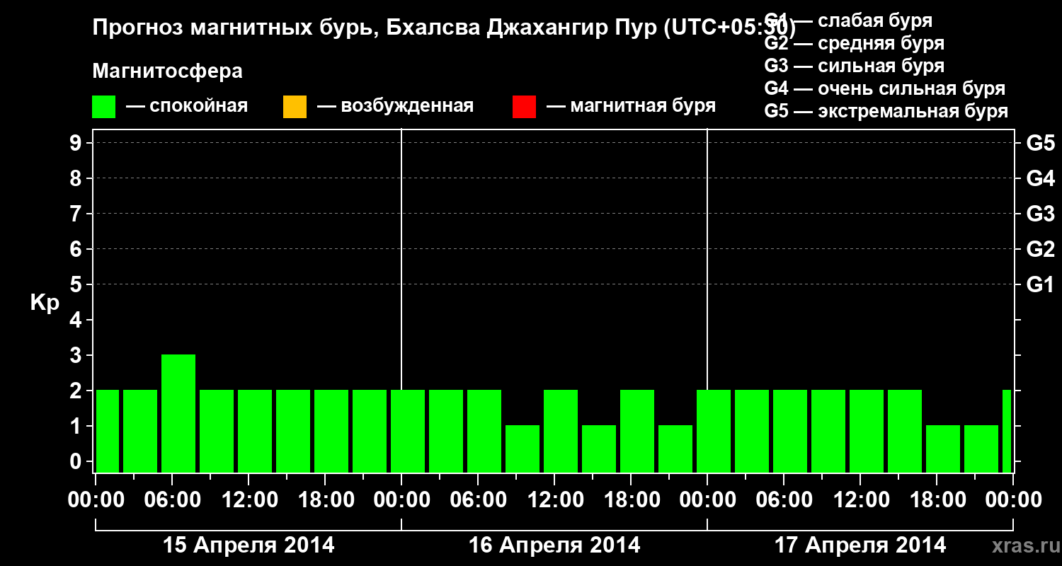 Прогноз геомагнитного индекса&nbsp;Kp