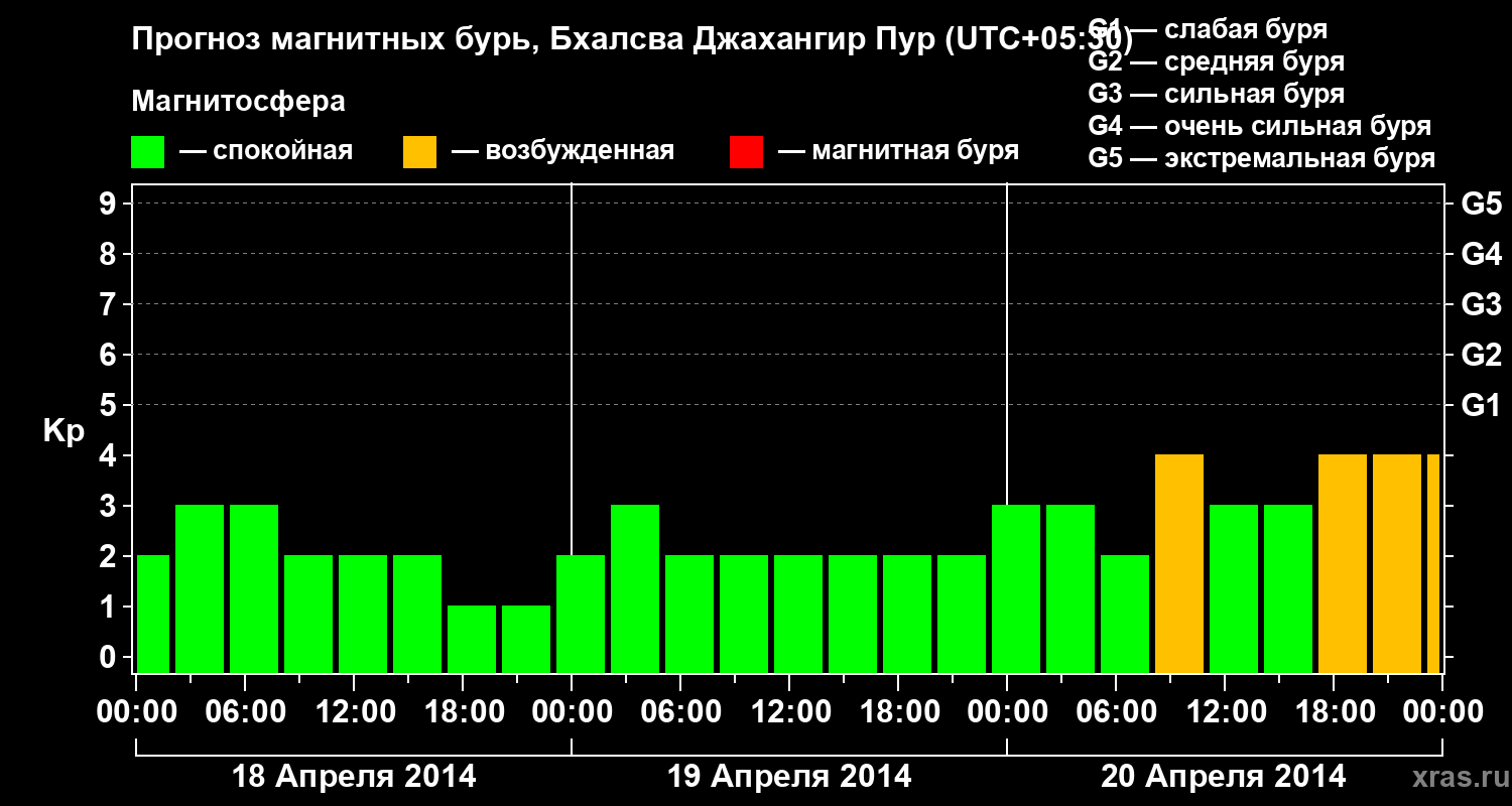 Прогноз геомагнитного индекса&nbsp;Kp