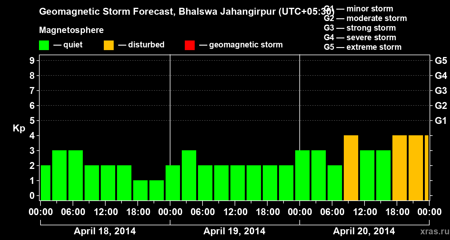Forecast of the geomagnetic index&nbsp;Kp