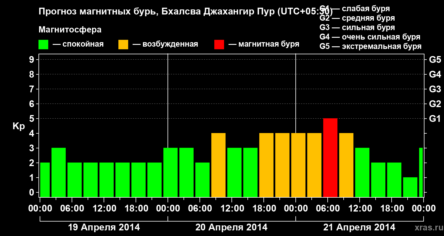 Прогноз геомагнитного индекса&nbsp;Kp