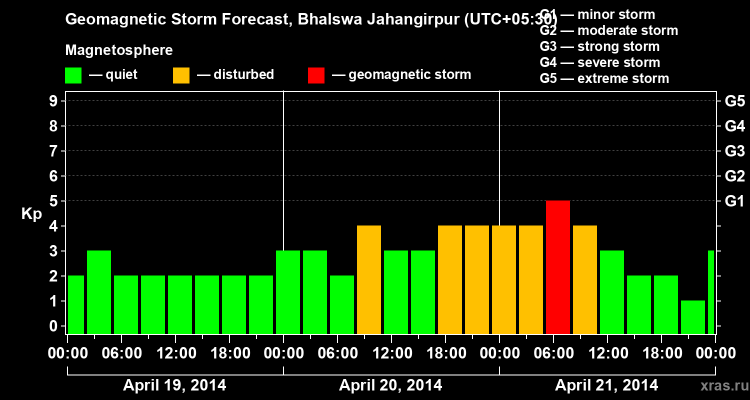 Forecast of the geomagnetic index&nbsp;Kp