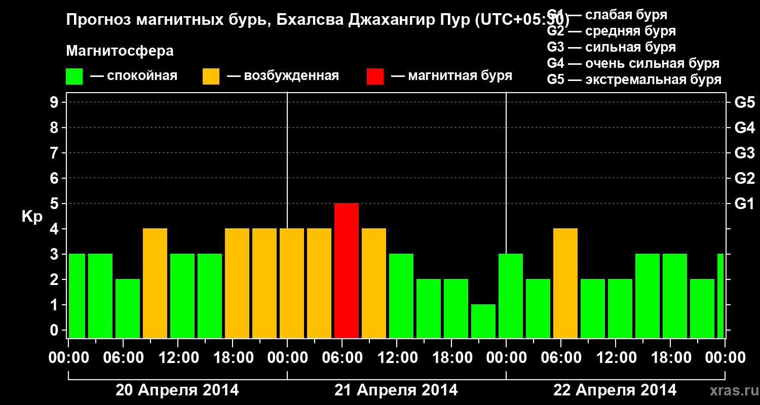 Прогноз геомагнитного индекса&nbsp;Kp