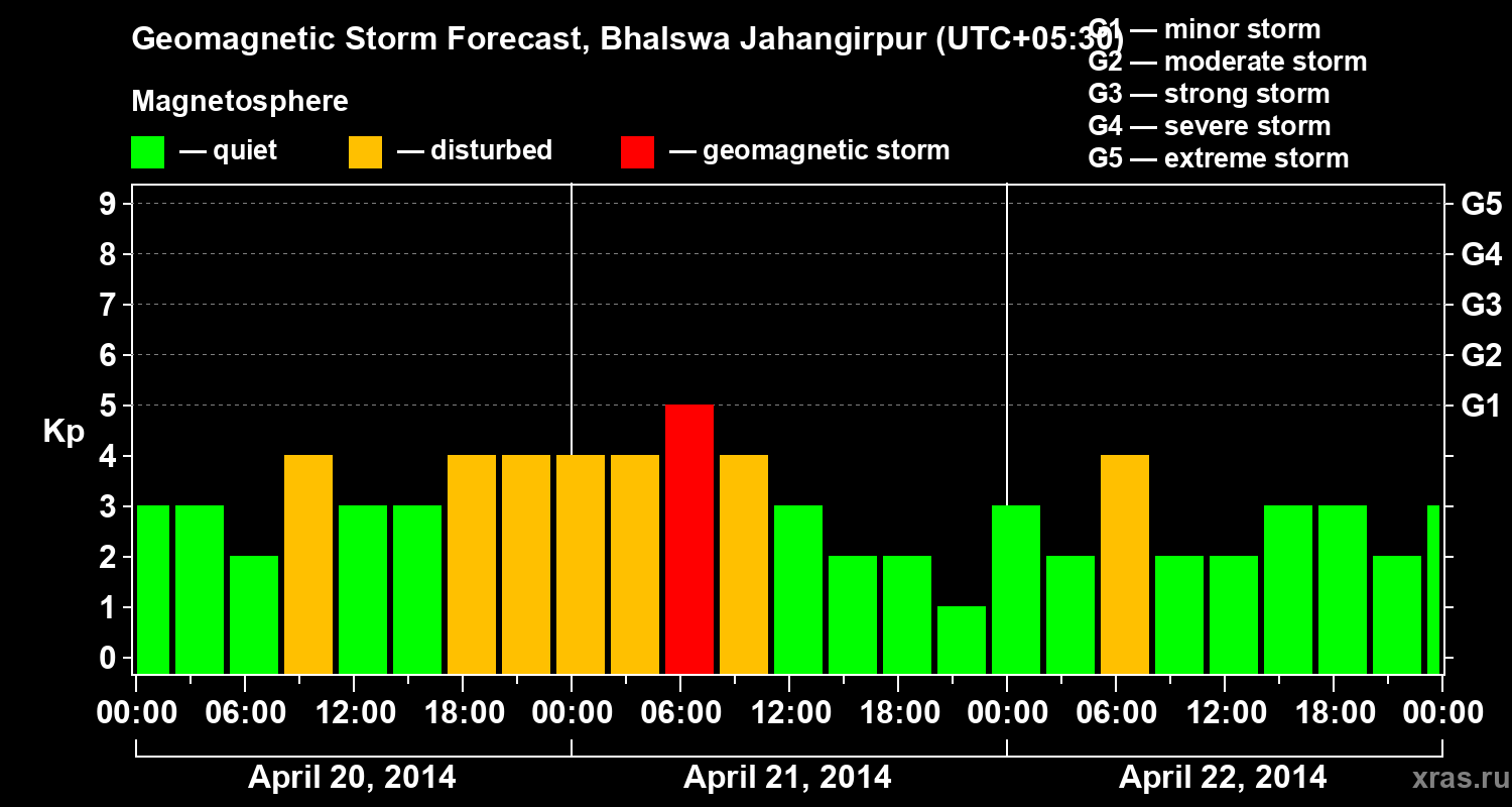 Forecast of the geomagnetic index&nbsp;Kp