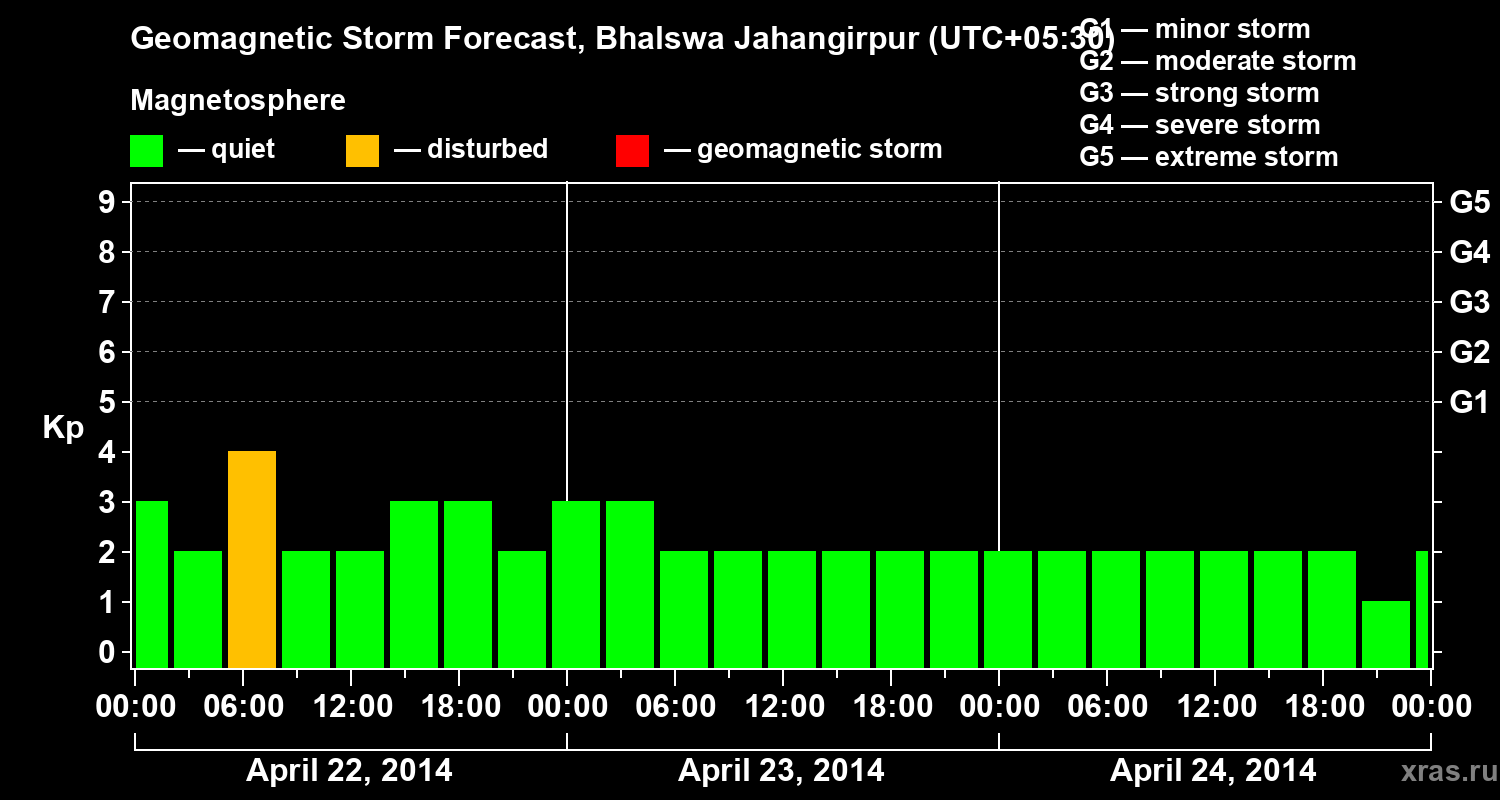 Forecast of the geomagnetic index&nbsp;Kp