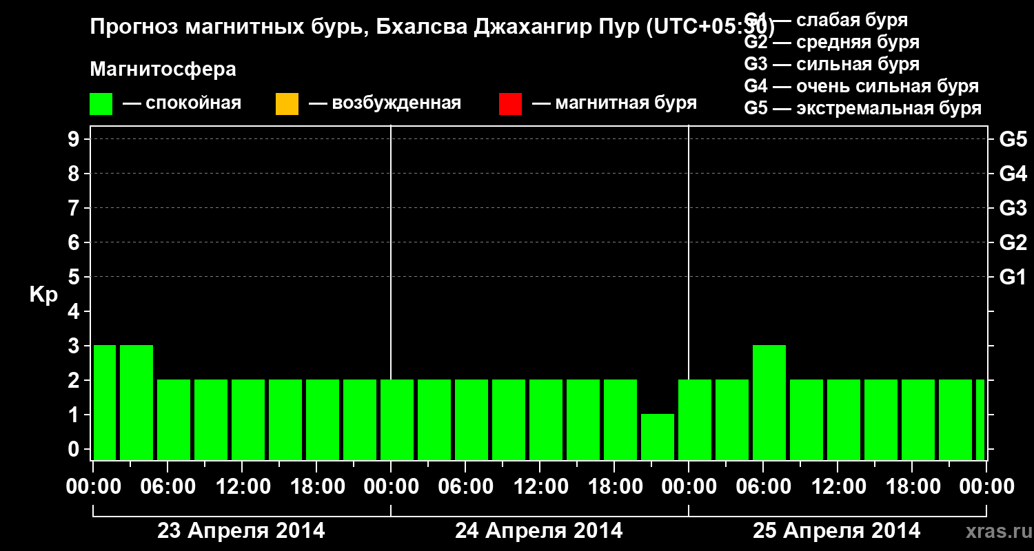 Прогноз геомагнитного индекса&nbsp;Kp