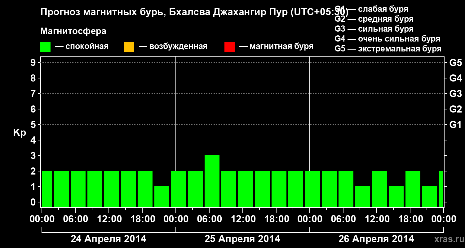Прогноз геомагнитного индекса&nbsp;Kp