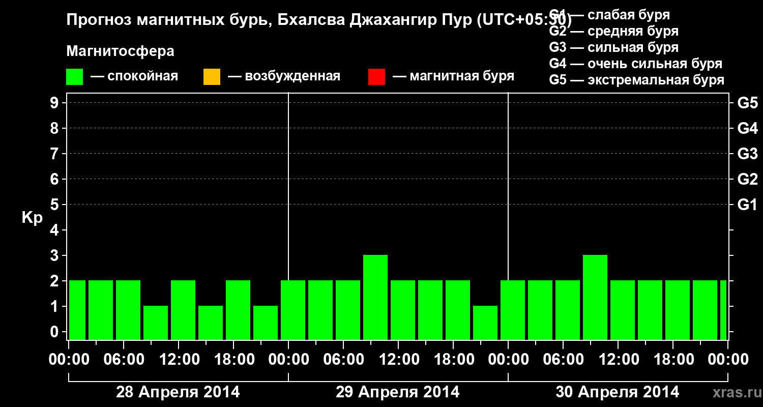Прогноз геомагнитного индекса&nbsp;Kp