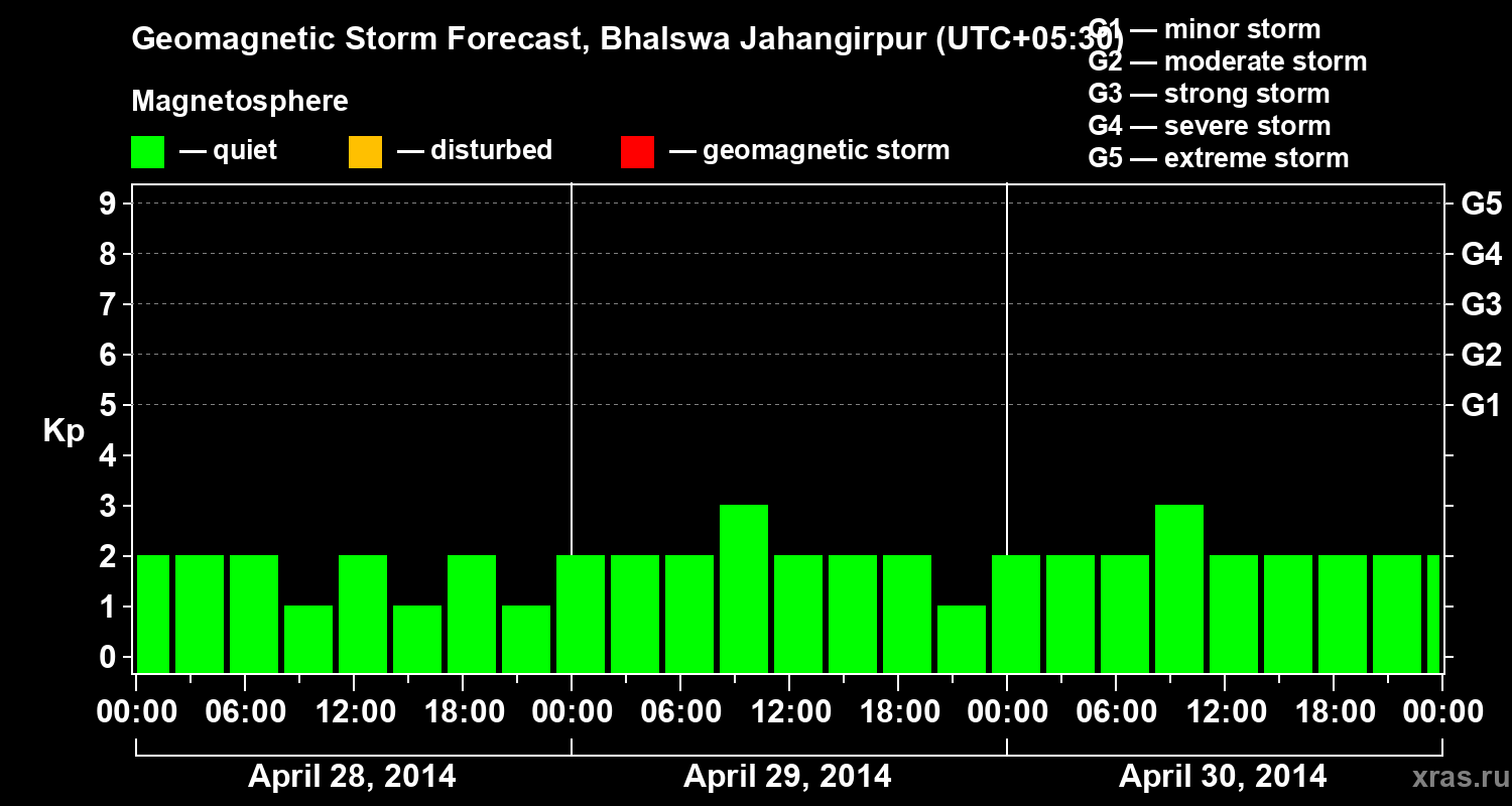 Forecast of the geomagnetic index&nbsp;Kp