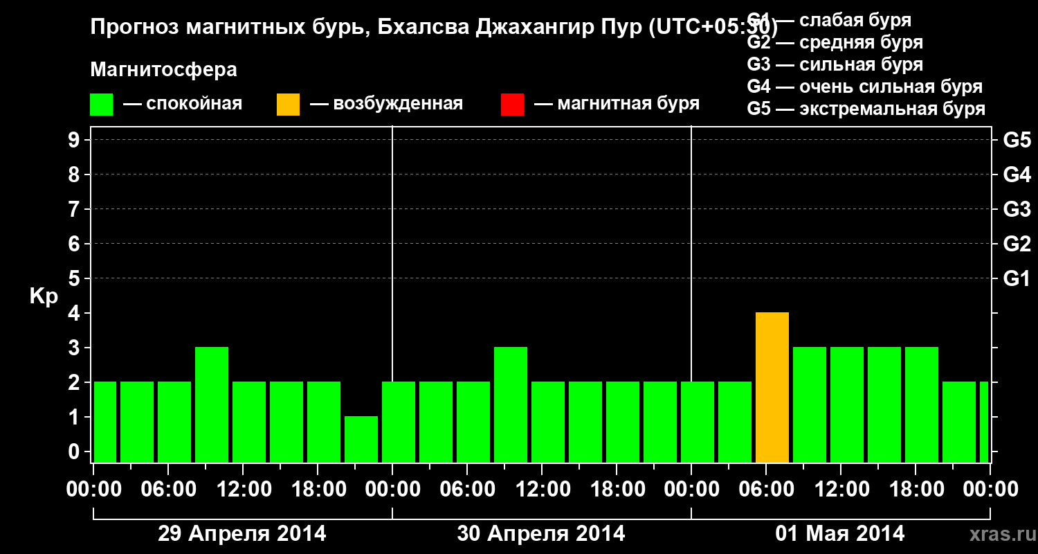 Прогноз геомагнитного индекса&nbsp;Kp