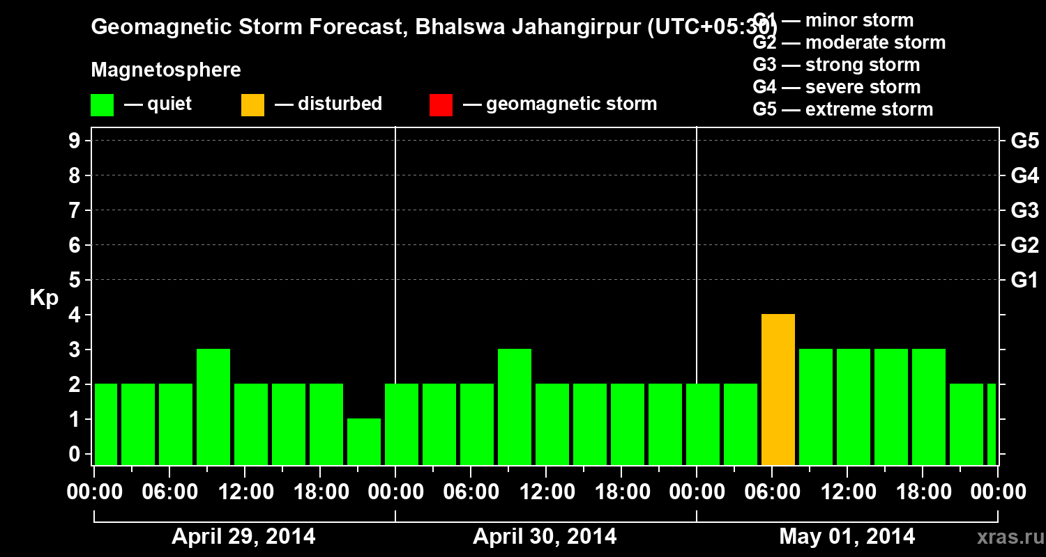 Forecast of the geomagnetic index&nbsp;Kp