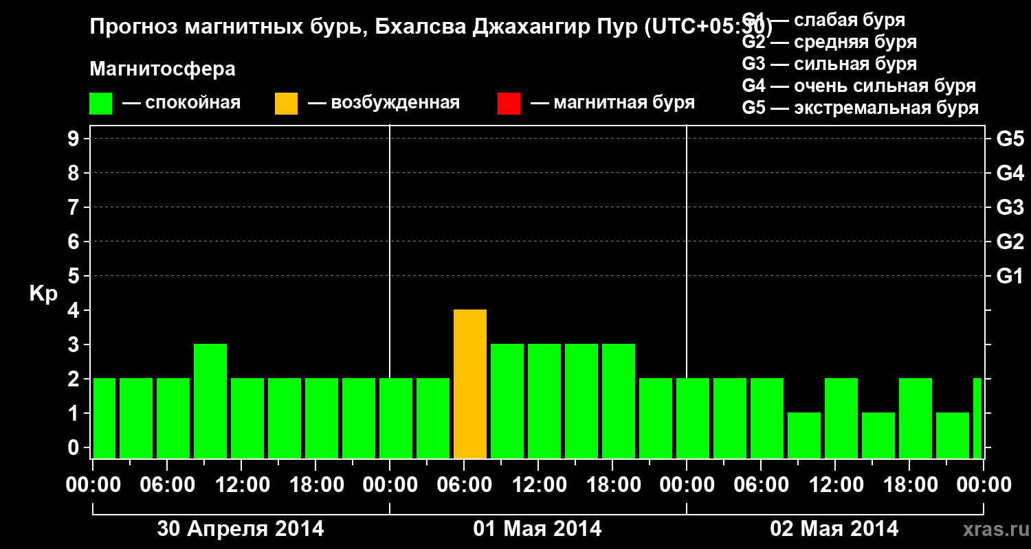 Прогноз геомагнитного индекса&nbsp;Kp