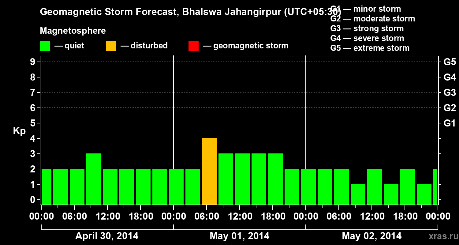 Forecast of the geomagnetic index&nbsp;Kp