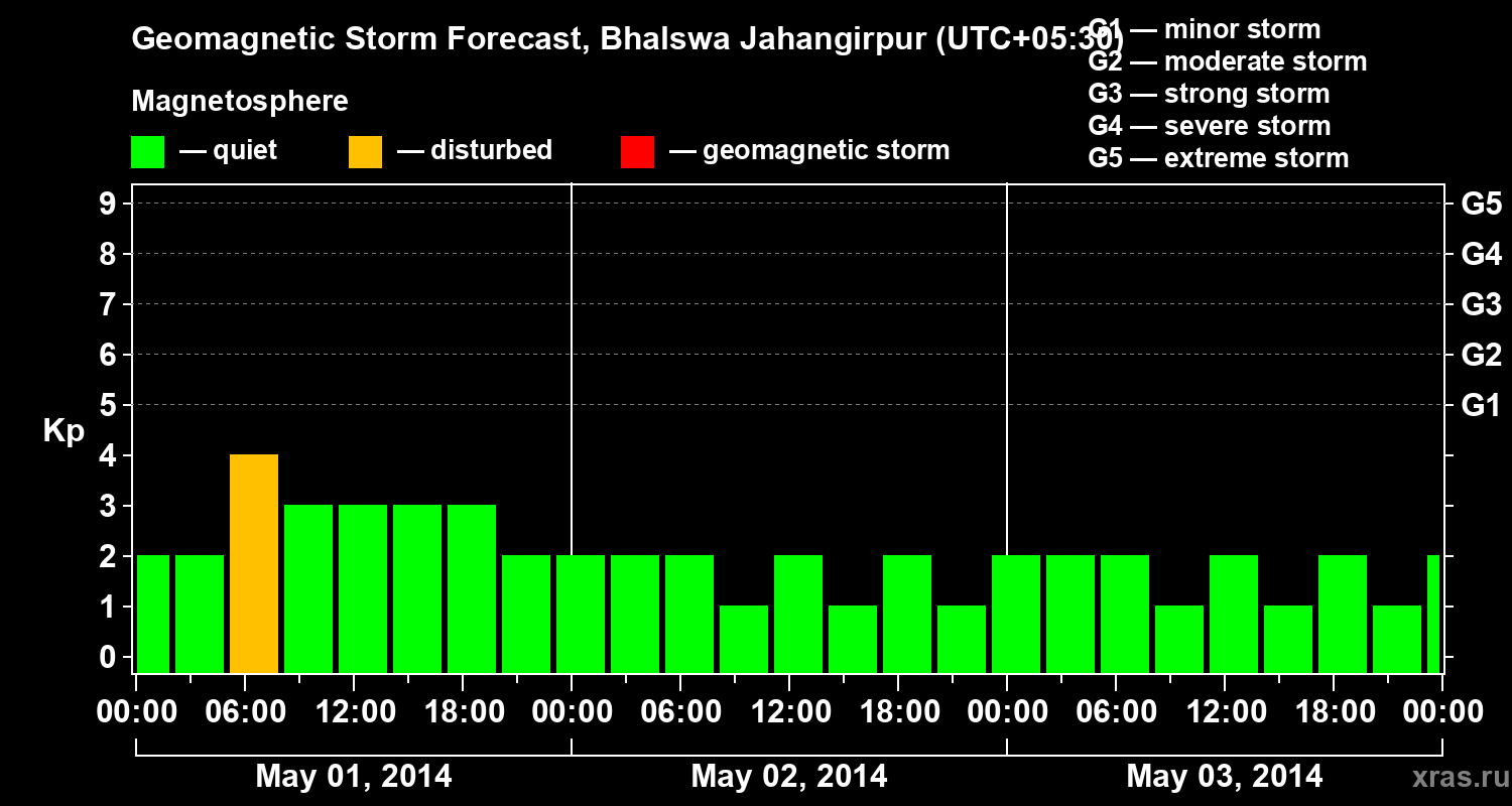 Forecast of the geomagnetic index&nbsp;Kp