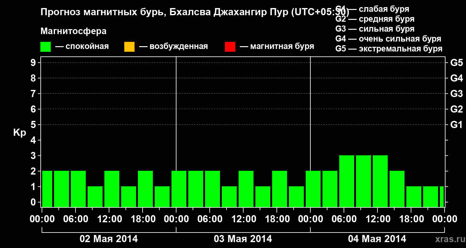 Прогноз геомагнитного индекса&nbsp;Kp