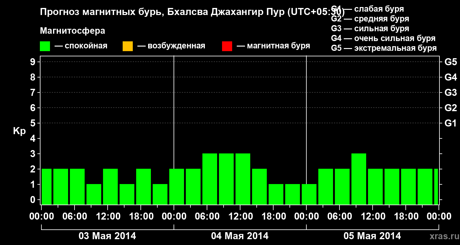Прогноз геомагнитного индекса&nbsp;Kp