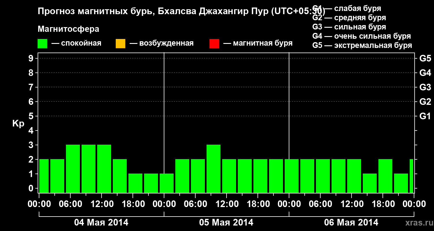 Прогноз геомагнитного индекса&nbsp;Kp