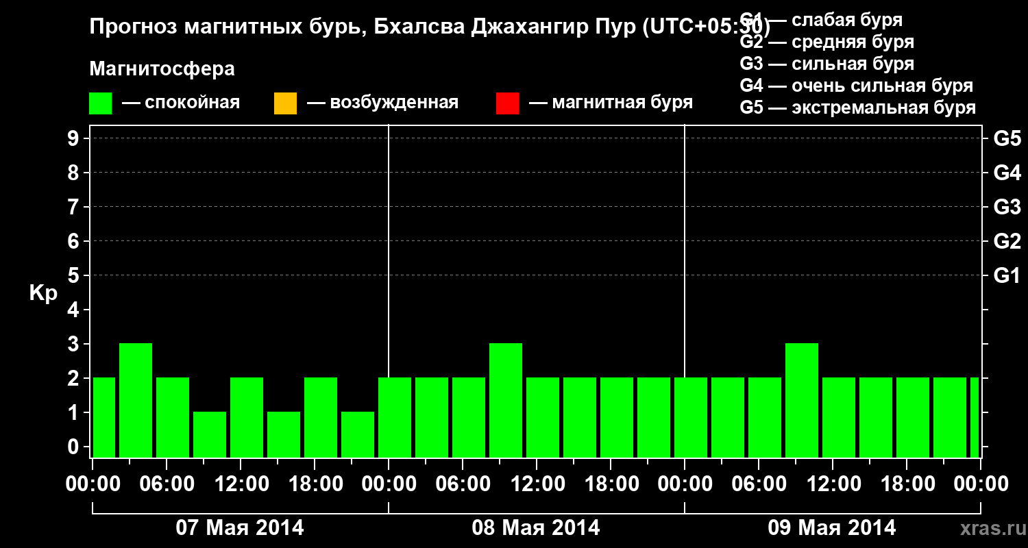 Прогноз геомагнитного индекса&nbsp;Kp