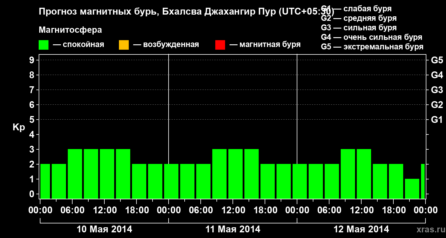 Прогноз геомагнитного индекса&nbsp;Kp