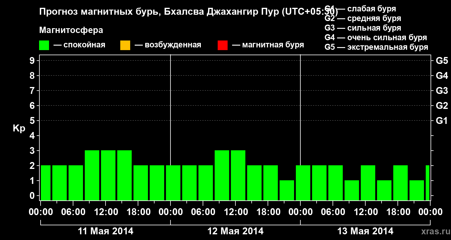 Прогноз геомагнитного индекса&nbsp;Kp