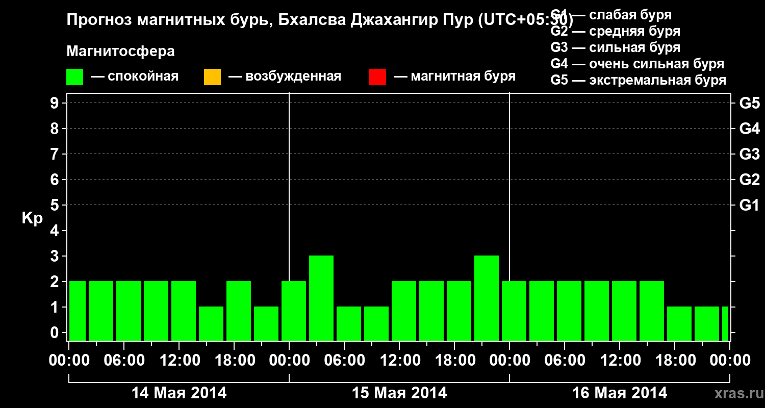 Прогноз геомагнитного индекса&nbsp;Kp