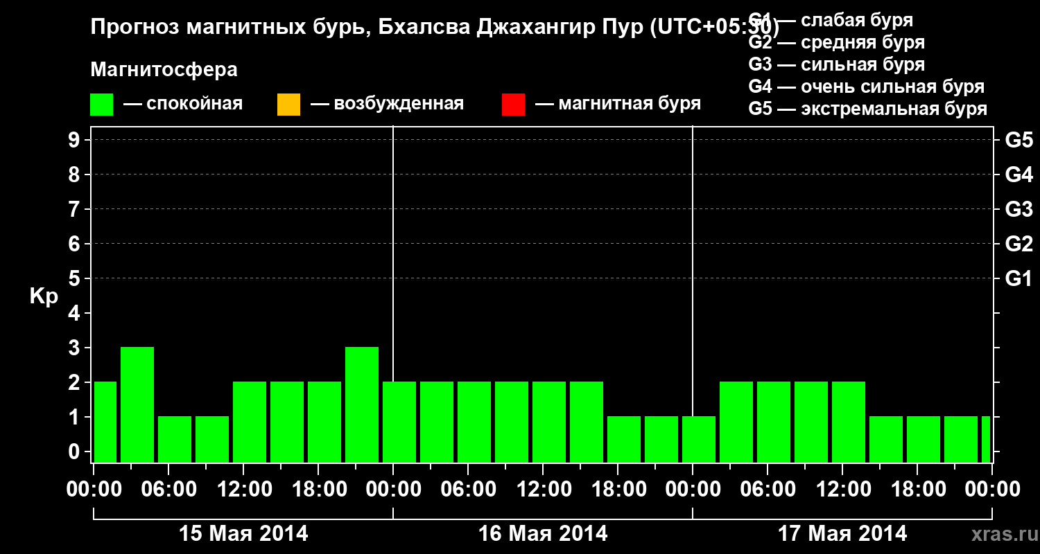 Прогноз геомагнитного индекса&nbsp;Kp