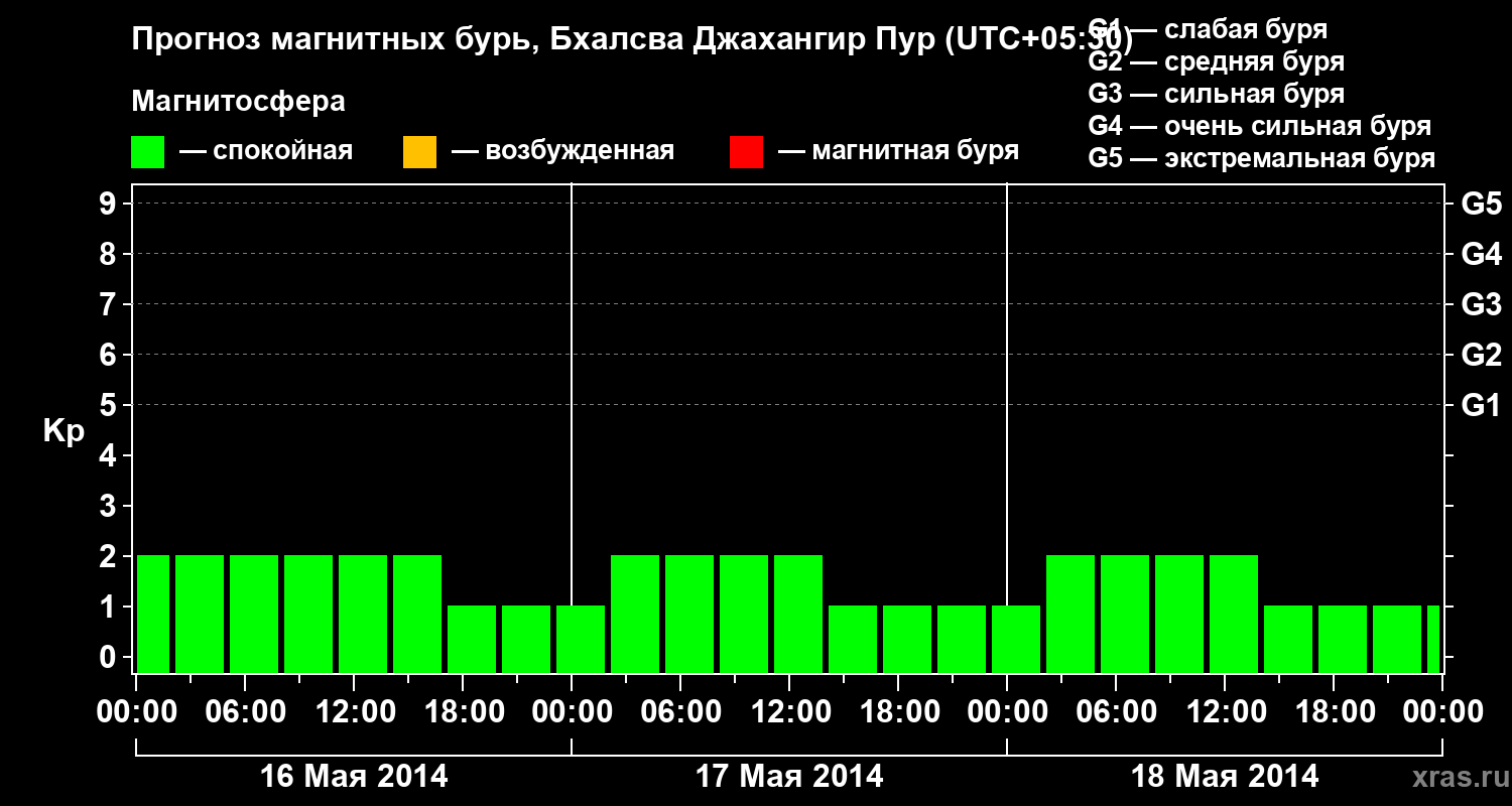 Прогноз геомагнитного индекса&nbsp;Kp