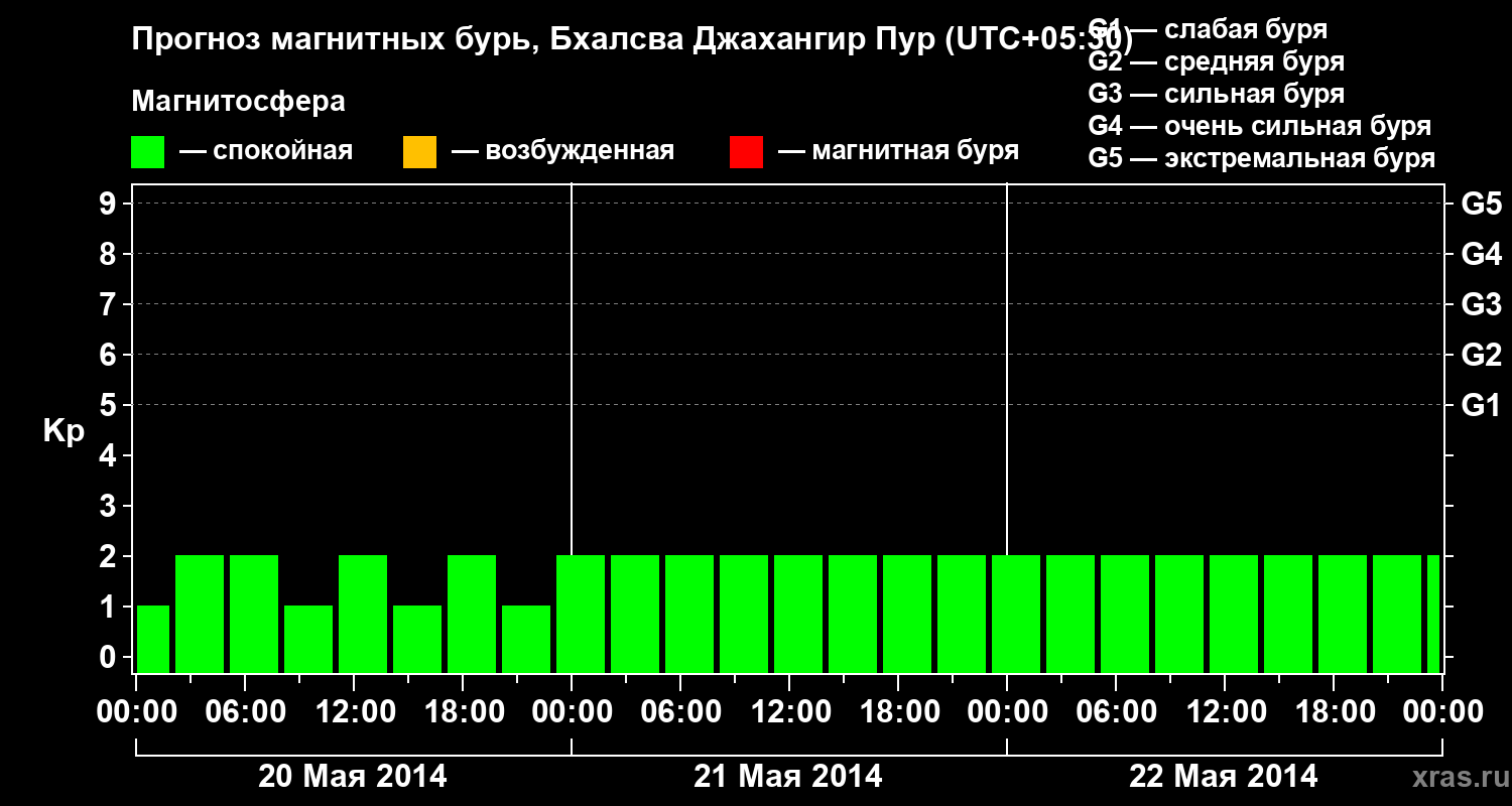 Прогноз геомагнитного индекса&nbsp;Kp