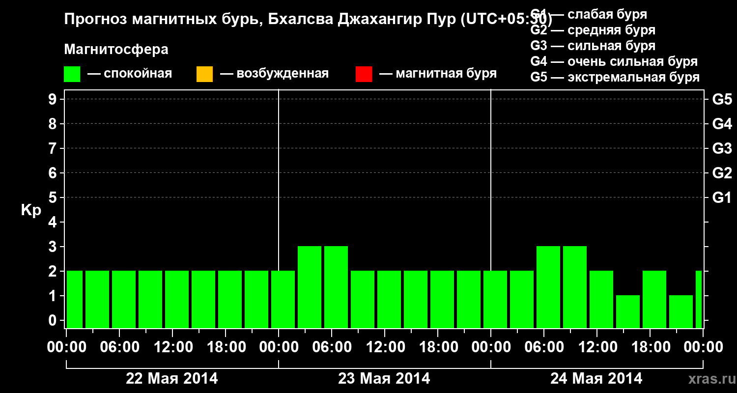 Прогноз геомагнитного индекса&nbsp;Kp
