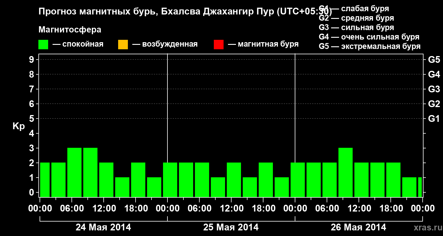 Прогноз геомагнитного индекса&nbsp;Kp