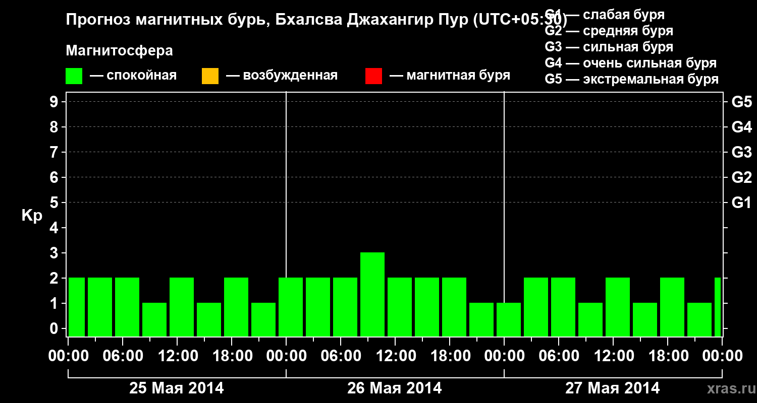 Прогноз геомагнитного индекса&nbsp;Kp
