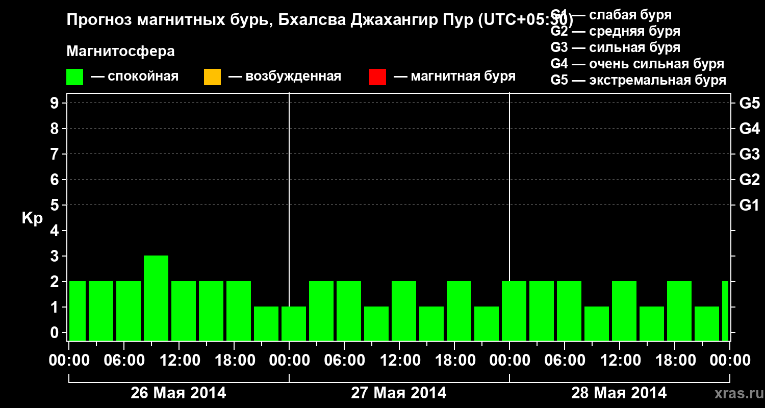 Прогноз геомагнитного индекса&nbsp;Kp