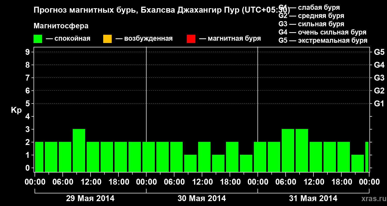 Прогноз геомагнитного индекса&nbsp;Kp