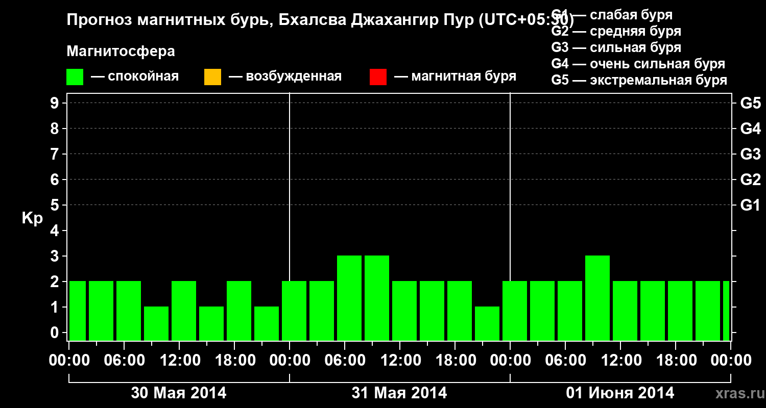 Прогноз геомагнитного индекса&nbsp;Kp