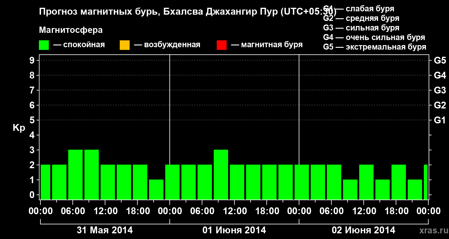 Прогноз геомагнитного индекса&nbsp;Kp