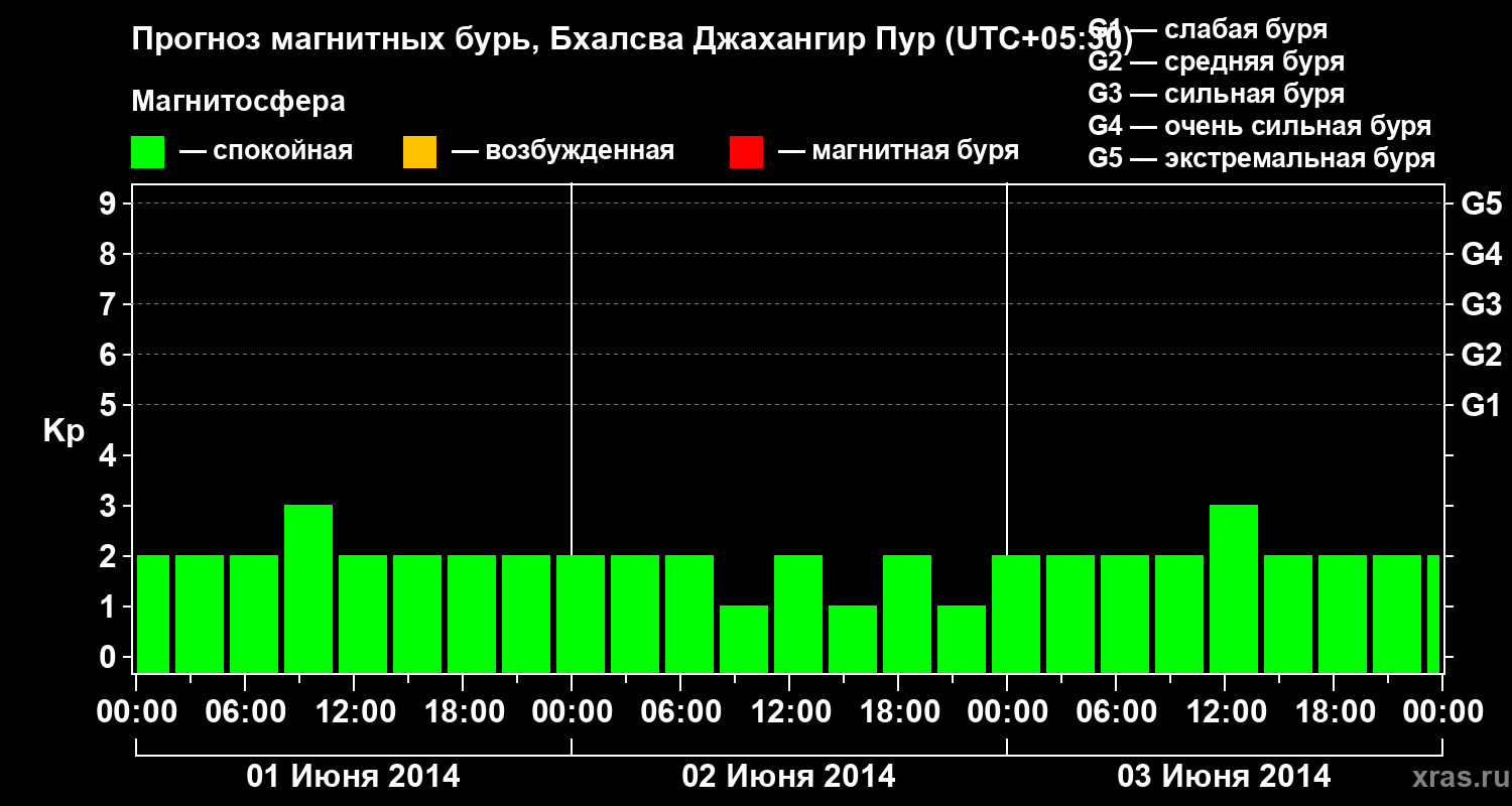 Прогноз геомагнитного индекса&nbsp;Kp