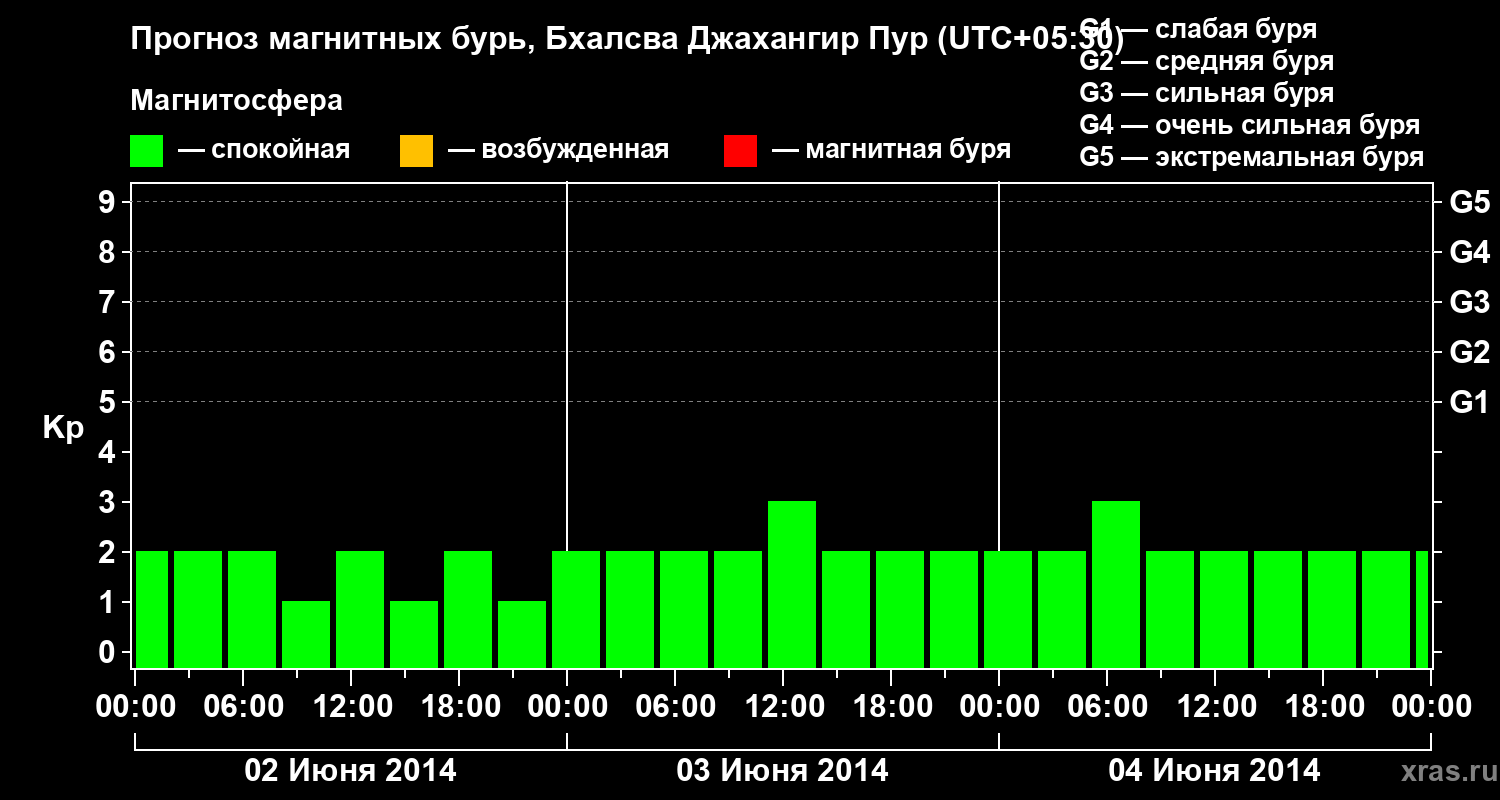 Прогноз геомагнитного индекса&nbsp;Kp
