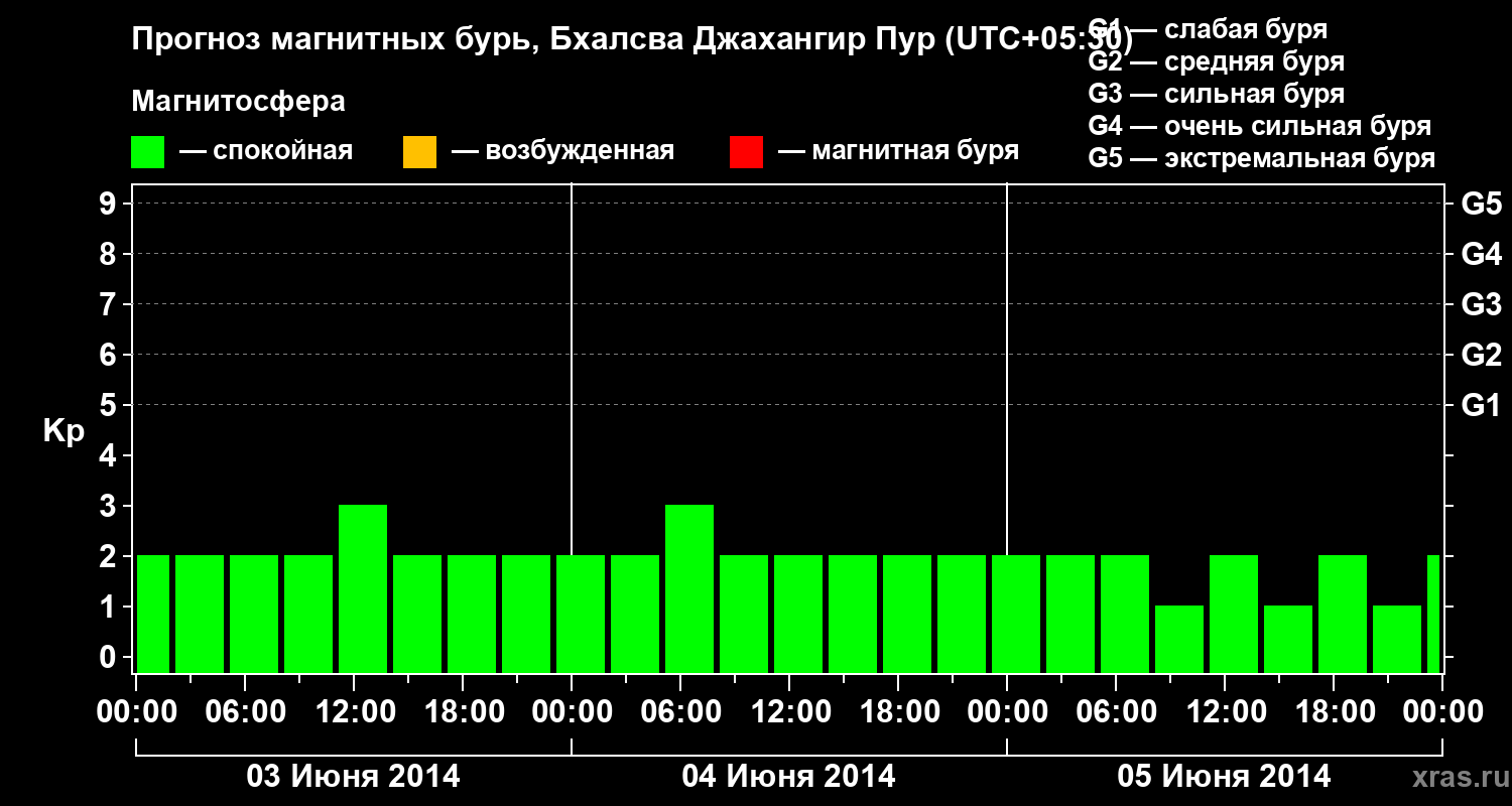 Прогноз геомагнитного индекса&nbsp;Kp